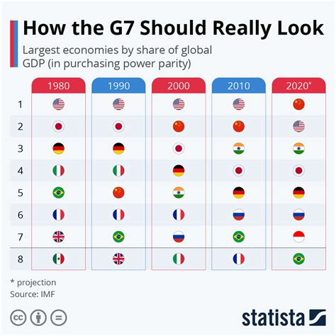 g7 percentage of world gdp